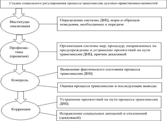 Этапы социального управления