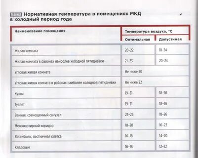 Батареи отопления температура норматив