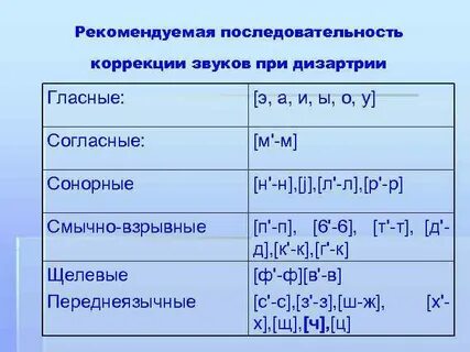Этапы постановки звуков в логопедии