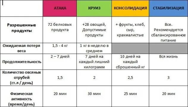 Система дюкана меню на 1 стадию. Меню диеты дюкана 1 этап. Диета дюкана меню на каждый день 1 фаза. Диета дюкана меню атака 1 этап. Меню диеты дюкана фаза атака.