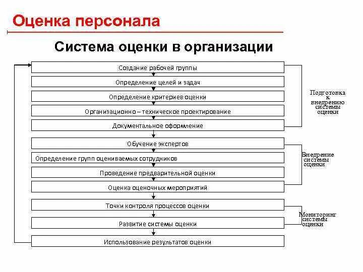 Перечислите этапы оценки. Этапы разработки системы оценки персонала на предприятии. Система оценки персонала схема. Система оценки персонала в организации критерии. Система критериев и показателей оценки персонала организации..