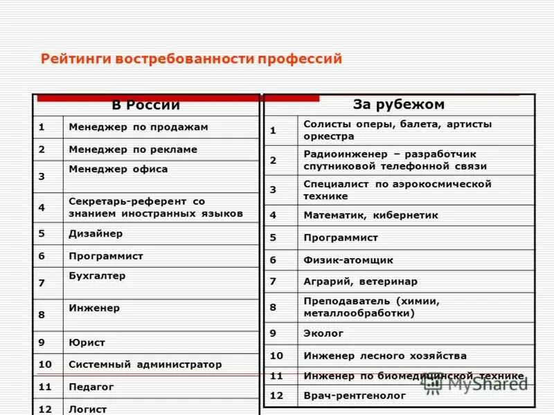 На кого можно поступить после 11 девушке. Профессии список. Востребованные специальности. Список востребованных профессий. Таблица востребованных профессий.