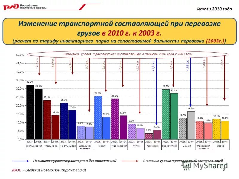 Динамические показатели ссс. Итоги город. 2010 г результаты. Средний балл 4. Уровень чистой прибыли.