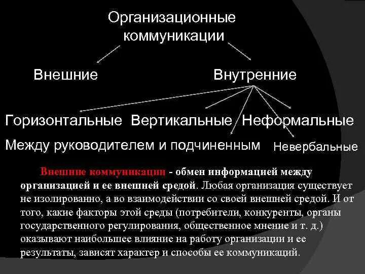 Внешние коммуникации. Внутренние и внешние коммуникации. К внешним коммуникациям относятся. Внешние коммуникации в организации.