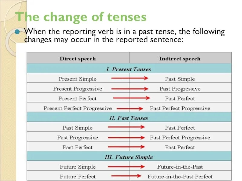 Reported Speech in the past. Reported Speech past simple. Reported Speech таблица. Reported Speech правила таблица. Change the following sentences into indirect speech