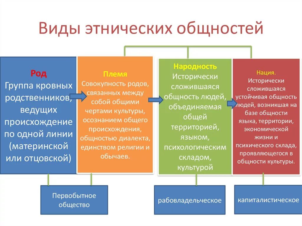 Типы этнического общества. Формы этноса ЕГЭ Обществознание. Типы этнических общностей таблица. Виды этнических общностей. Виды этничечский бщностей.