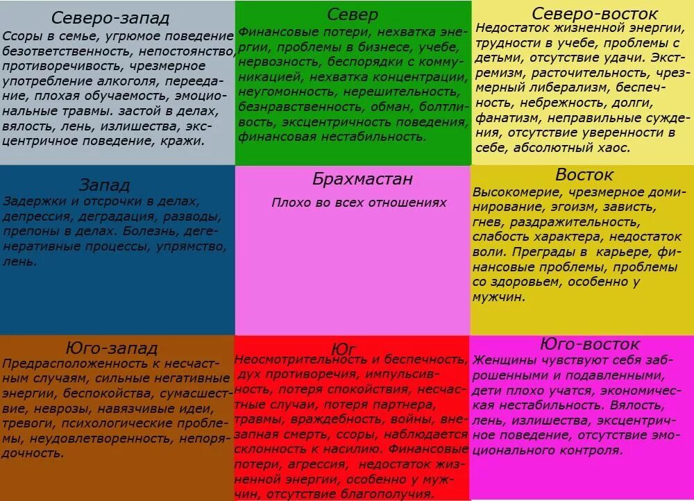 Васту Западный сектор цвет. Васту цвета по секторам. Васту шастра цвета. Ведическая архитектура Васту.