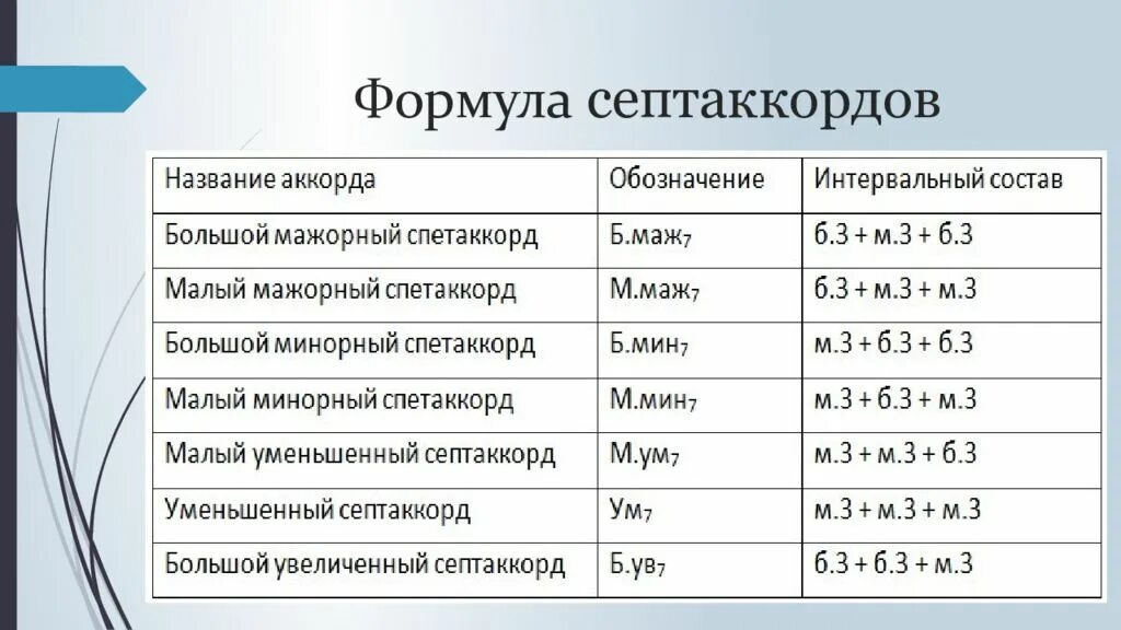 Формула семь. Виды септаккордов. Строение септаккордов. Структура септаккордов. Обозначение септаккордов.