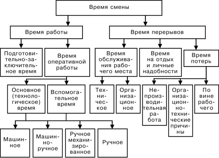 Время рабочего процесса. Классификация затрат рабочего времени схема. Структурная схема классификации затрат рабочего времени исполнителя. Рабочее время классификация затрат рабочего времени. Блок схема классификация рабочего времени.