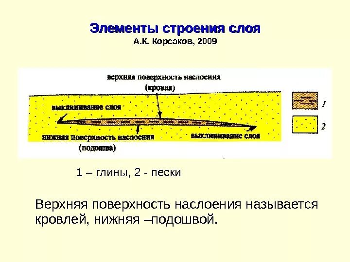 Элементы слоя пласта. Слой и слоистость Геология. Кровля и подошва слоя Геология. Слои и элементы строения