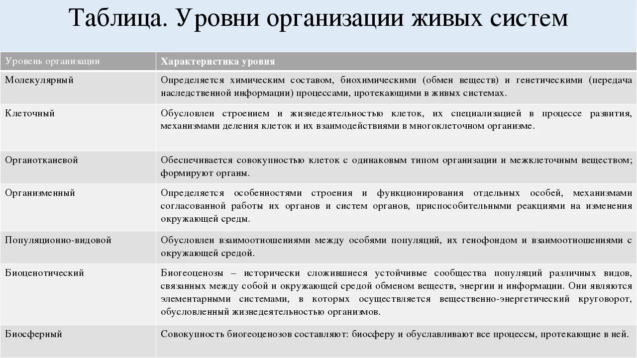 Уровни организации живых систем таблица 10 класс характеристика. Таблица по биологии уровни организации живой материи. Уровни организации живых организмов 9 класс таблица биология. Таблица уровни организации живой материи биологическая система. Свойства живых организмов впр