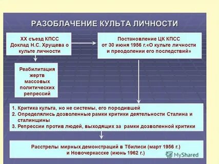 Основные направления критики сталина в докладе хрущева