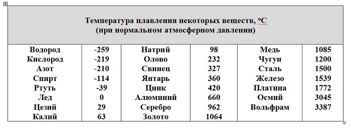 Температура плавления вещества равна. Температура плавки металлов таблица. Температура плавления цветных металлов таблица. Температура плавления металлов таблица. Температура плавления меди и свинца.