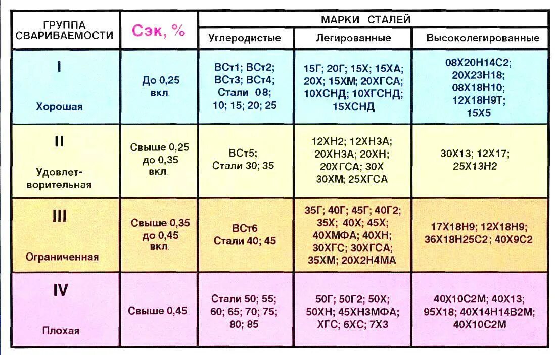 Классификация по сварке сталей. Сталь 40х свариваемость электроды. Электроды для сварки стали 40х. Марка электрода для стали ст3. Группа г 45