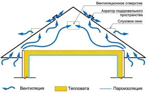 Вентилируемый чердак