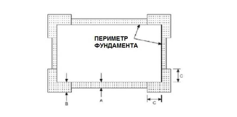 Найти фундамент дома огэ. Внешний периметр фундамента что это. периметр ленточного фундамента. подсчет периметра фундамента. периметр цоколя здания.