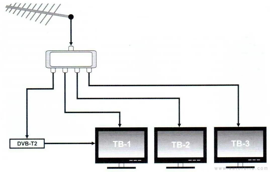 Два телевизора от одной антенны. Схема разводки телевизионного кабеля в квартире на 3 телевизора. Схема подключения антенного кабеля на 3 телевизора. Как правильно подключить антенный разветвитель на 2 телевизора схема. Схема подключения ТВ кабеля к антенне.