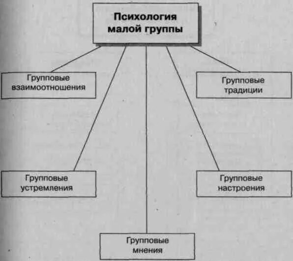 Психологическое взаимодействие в группе