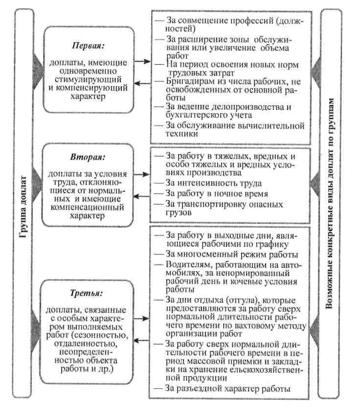 Какие доплаты предусмотрены. Какие доплаты предусмотрены