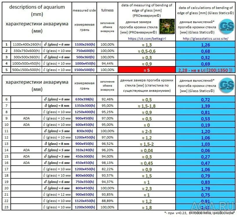 Толщина стекла для аквариума таблица. Таблица толщины аквариумных стёкол. Аквариумная таблица толщины стекла. Толщина стекла аквариума в зависимости от размера таблица.