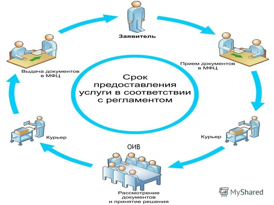 Принцип одного окна. Схема документооборота в МФЦ. Принцип одного окна в МФЦ что это. Система единого окна. Выдача и т д