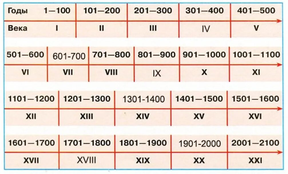 Xi какой год. Таблица веков по годам. Века и года. Века по годам таблица. Таблица соотношения веков и годов.