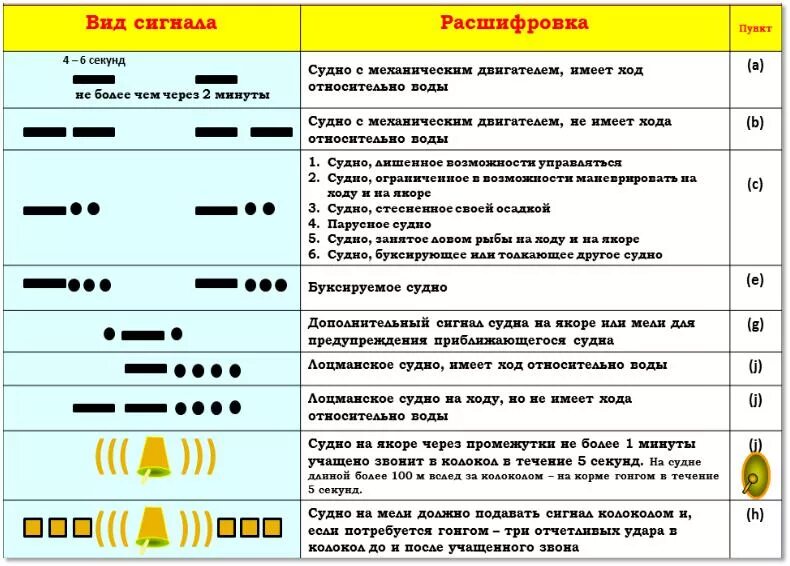 Сигналы передаваемые спутниками. Огни, знаки звуковые сигналы МППСС 72 огни. МППСС-72 звуковые сигналы. Звуковые сигналы МППСС-72 таблица. Звуковые и световые сигналы МППСС 72.