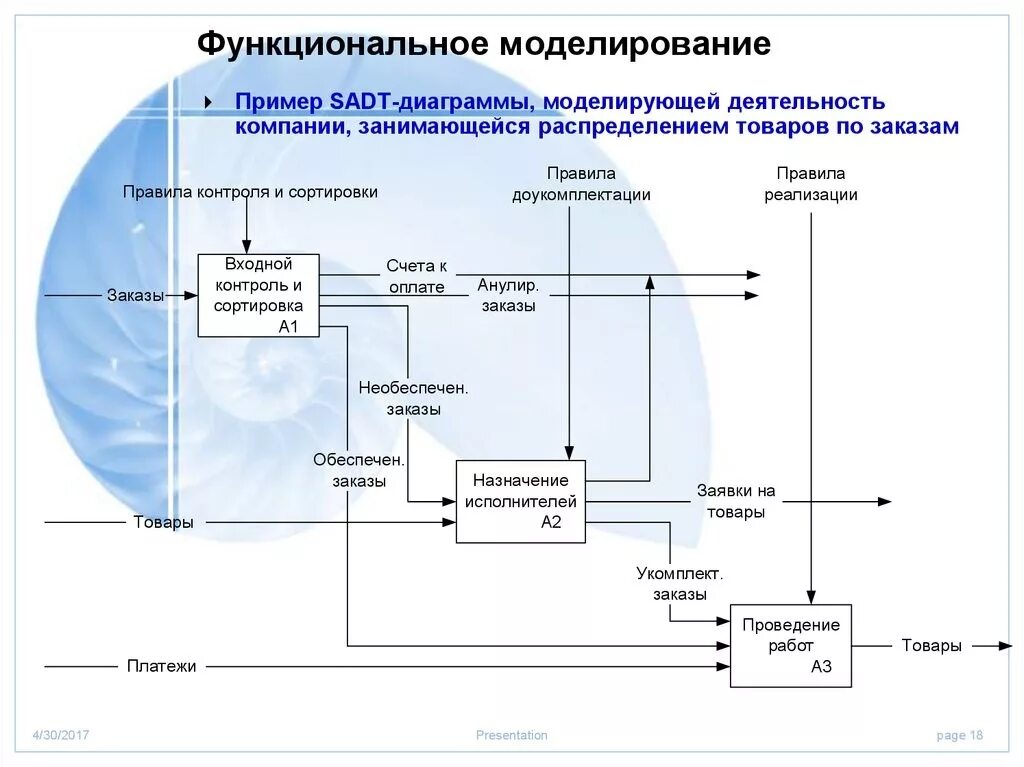 Моделирование работы предприятия. Idef0 диаграмма примеры. функциональное моделирование idef0. метод функционального моделирования sadt. методика функционального моделирования idef0.