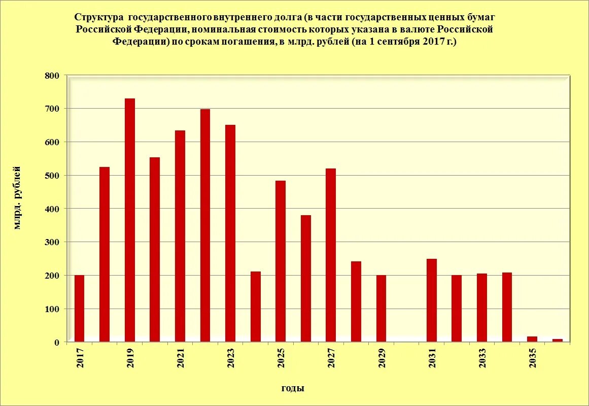 Долг россии мвф. Структура государственного внутреннего долга РФ по годам. Структура внутреннего долга РФ. Структура внутреннего госдолга РФ. Динамика объемов государственного внутреннего долга РФ.