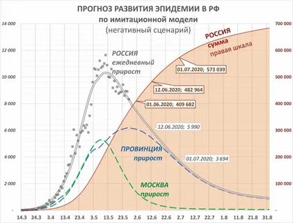 Развитие пандемии