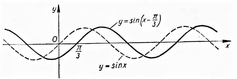 Y sin x п/3 график. График y 3sin x+п/3. Y 2sin x-п/3. Построить график функции y sin x п/3.