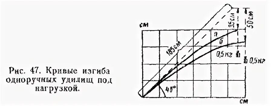 Изгиб кривой