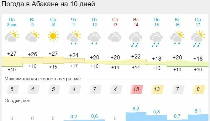 Погода в георгиевске на 7 дней точный. Погода в Красноярске. Красноярск климат. Климат Красноярска ветер. Климат Хакасии.