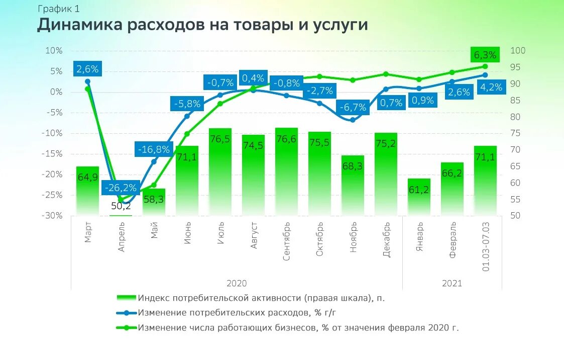 Динамика потребительских расходов в России. Динамика потребительских расходов 2022. Потребительские расходы в России. Потребительские расходы в России в 2021.