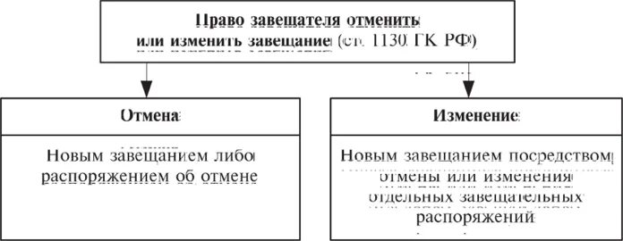 Порядок отмены и изменения завещания. Завещатель отменить или изменить завещание. Отмена и изменение завещания. Завещатель отменить или изменить завещание. Способы изменения и отмены завещания.