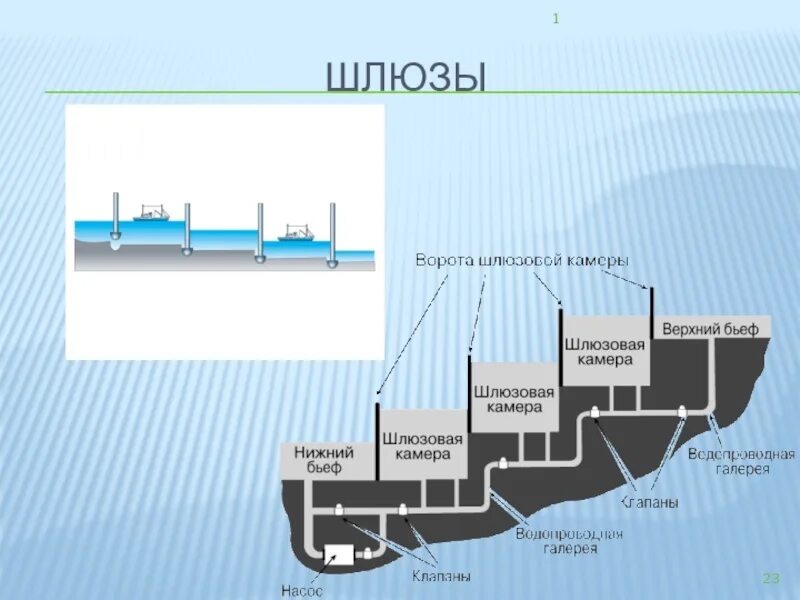 Работа шлюзов физика. Принцип работы шлюзов. Шлюз схема. Конструкция шлюзов. Строение шлюзов.