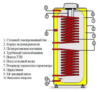 Теплообменник косвенного нагрева