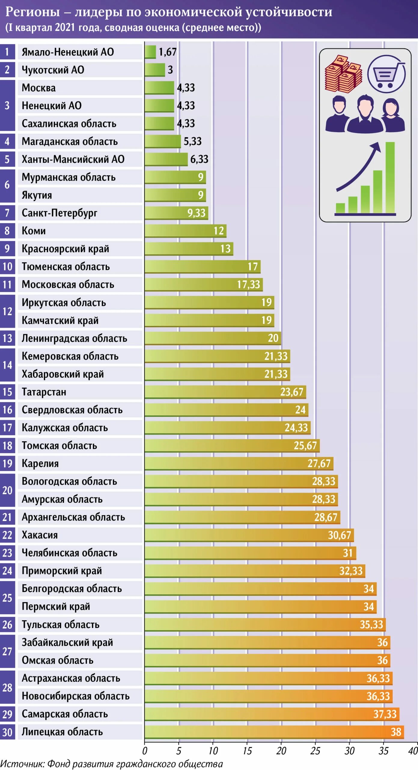 В каком регионе самые большие выплаты. Самые богатые регионы. рейтинг регионов с самыми высокими зарплатами. регионы с самой высокой зарплатой.