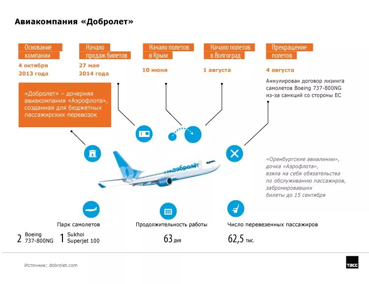 Сколько самолетов продали