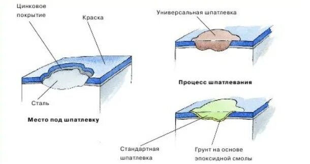 Шпаклевка на металл или грунт. Схема нанесения грунтов на автомобиль. Шпатлевка толщина слоя. Слой лакокрасочного покрытия автомобиля с шпаклевкой схема. Схема шпаклевания ЛКП авто.