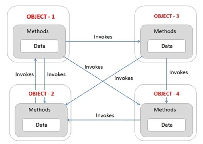 Object oriented language. Object oriented programming. oop programming. oop in java. what is programming.