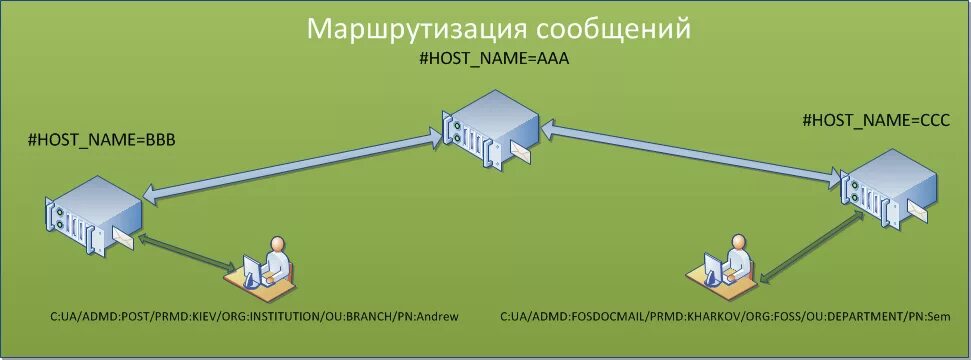 Отключить маршрутизацию
