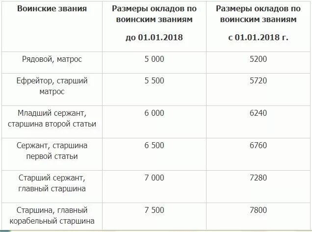 Зарплата военных. Оклады военных. Зарплата военнослужащих. Таблица окладов военнослужащих РФ. Сколько зарплата военнослужащих