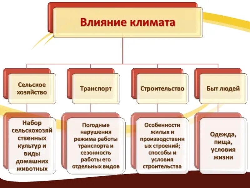 Приведите примеры влияния климатических условий. Зависимость человека от климата. Зависимость человека от климатических условий. Зависимость человека от климатических условий 8 класс. Зависимость человека от климатических условий климатические ресурсы.