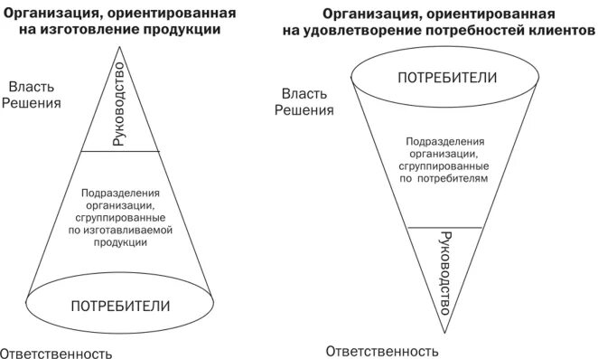 Организация ориентированная на потребителя. Маркетинг ориентированный на потребителя. Ориентированное на потребителя. Ориентированность на потребителя. Организация ориентированная на рынке