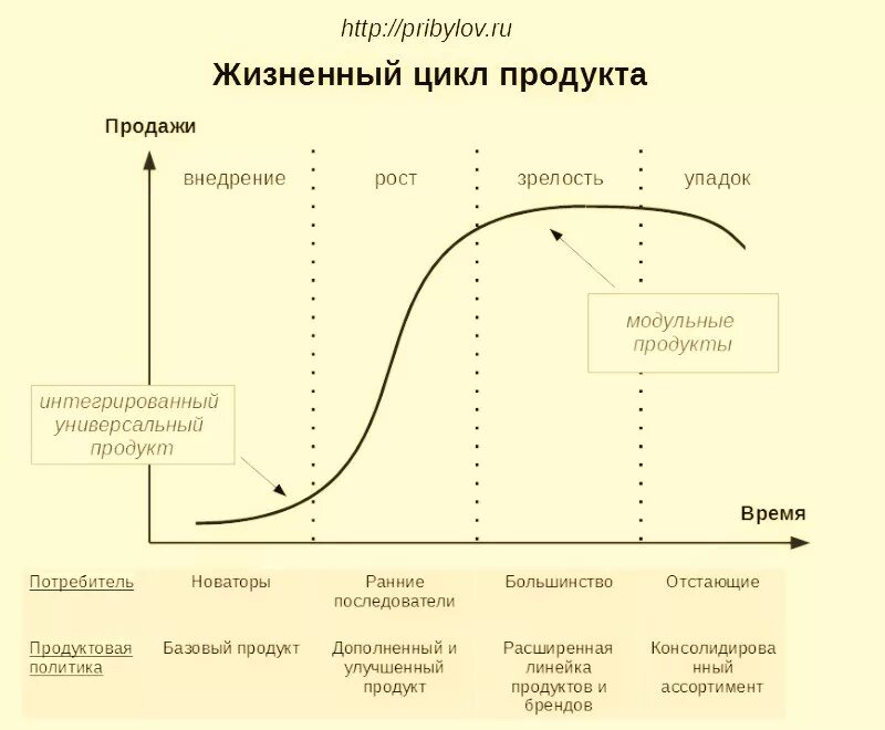 Циклы жизненного цикла товара. Последовательность этапов жизненного цикла продукта. Схема этапов жизненного цикла. Структура жизненного цикла продукта. Экологичность всего жизненного цикла