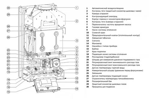 Газовые котлы описание