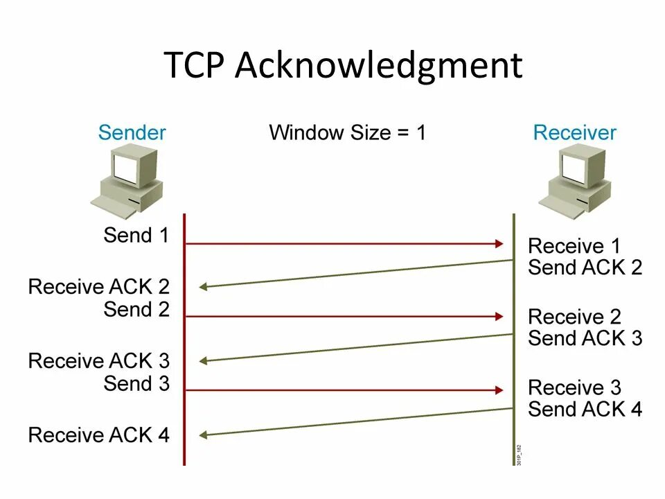 Tcp windows size. Tcp. окно в tcp. tcp ip ack. tcp window.