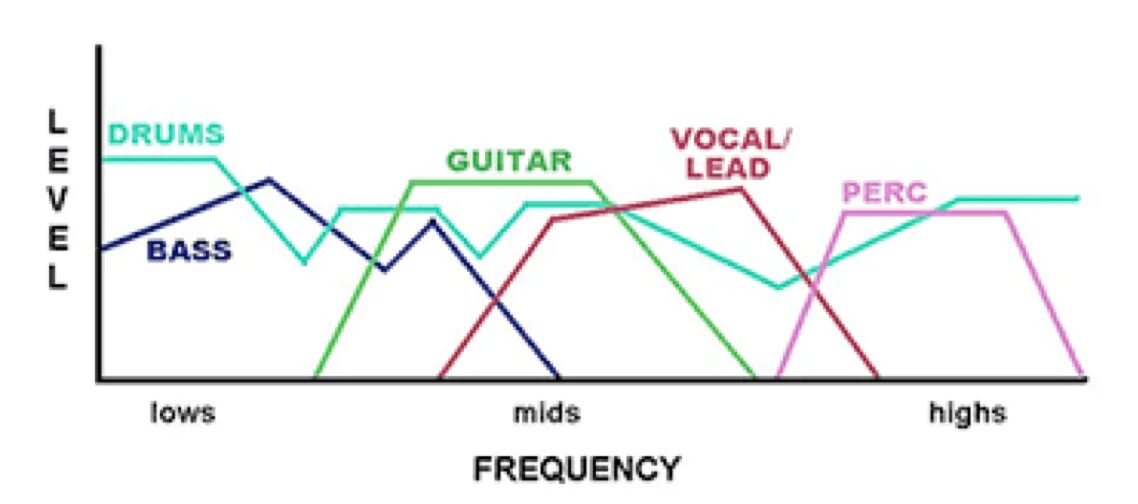 Эквализация вокала частоты таблица. Уровни громкости инструментов в треке. Расположение инструментов в миксе частотное. Частоты инструментов при сведении.