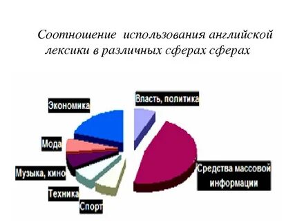 В каких сферах используется язык